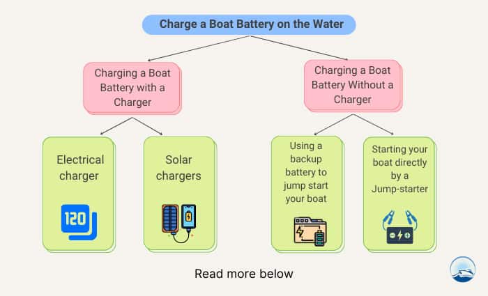 charge-trolling-motor-batteries-while-on-lake
