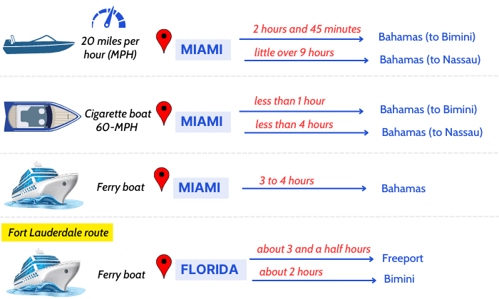 miami-to-bahamas-by-boat-time