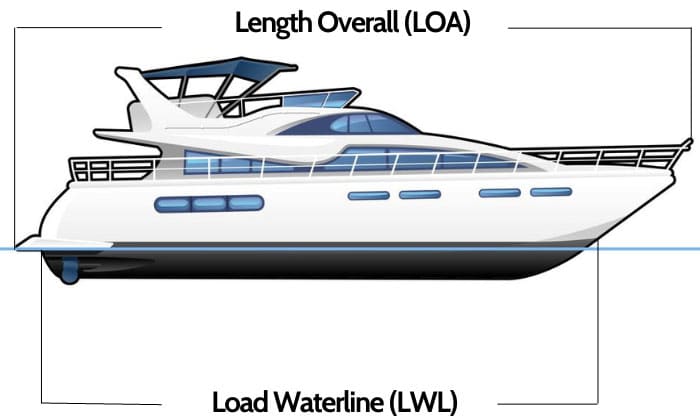 Length-Overall-and-Load-Waterline-of-boat