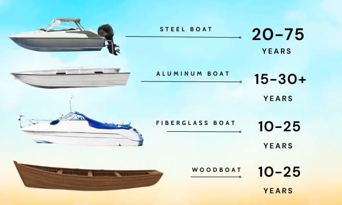 What-is-the-average-boat-lifespan
